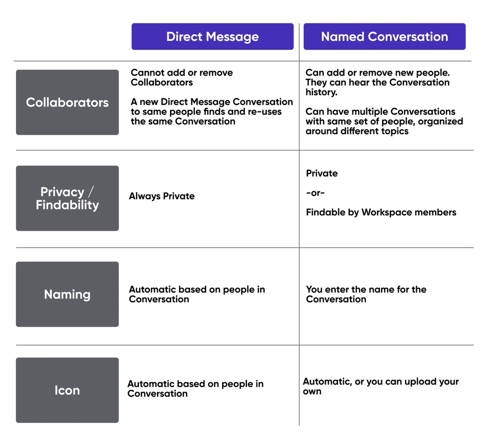 Named conversation